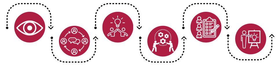Day 3 & 4 Innovation Exploration Process Flow